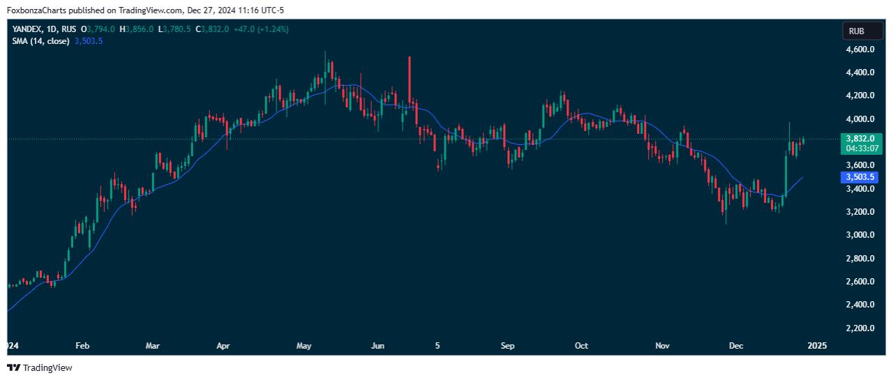 "Яндекс" приобретает сервис аренды зарядных устройств "Бери заряд!"