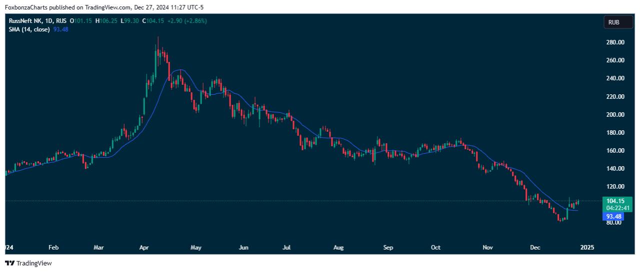 Русснефть прогнозирует рост EBITDA до 70 млрд рублей в 2024 году