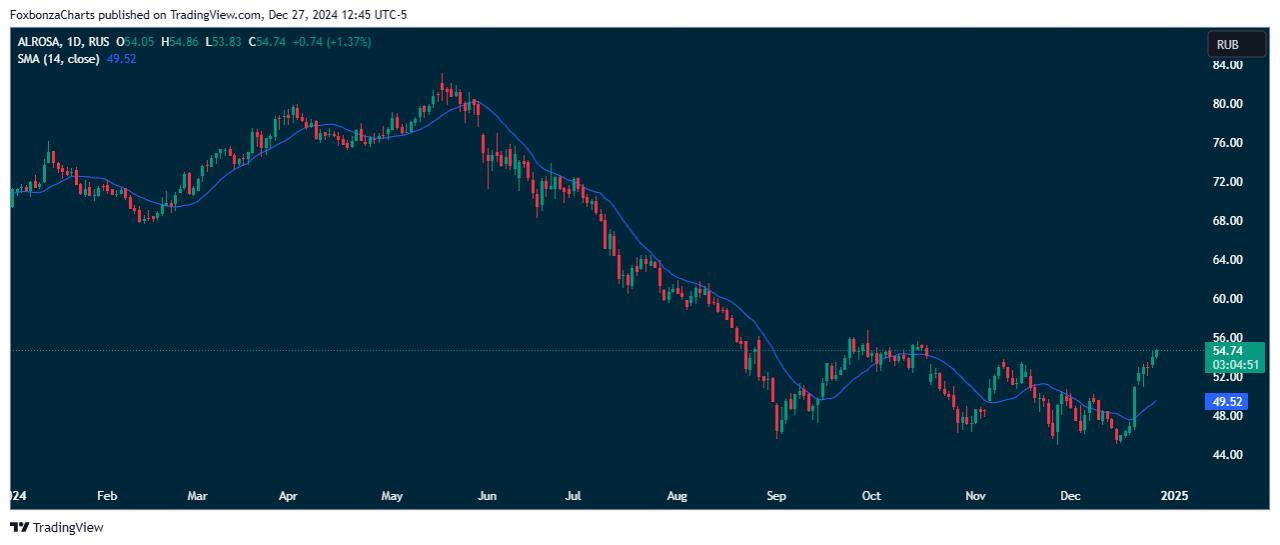 АЛРОСА ожидает восстановления спроса и роста цен на алмазы в ближайшие месяцы