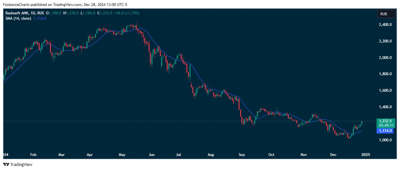 "Башнефть" снова поднимает цены на топливо в Башкирии
