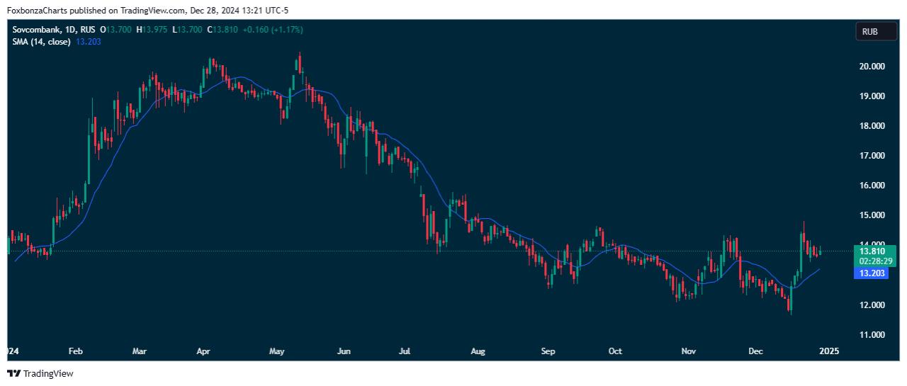 Совкомбанк выкупит акции у несогласных с реорганизацией по цене 14,12 руб.