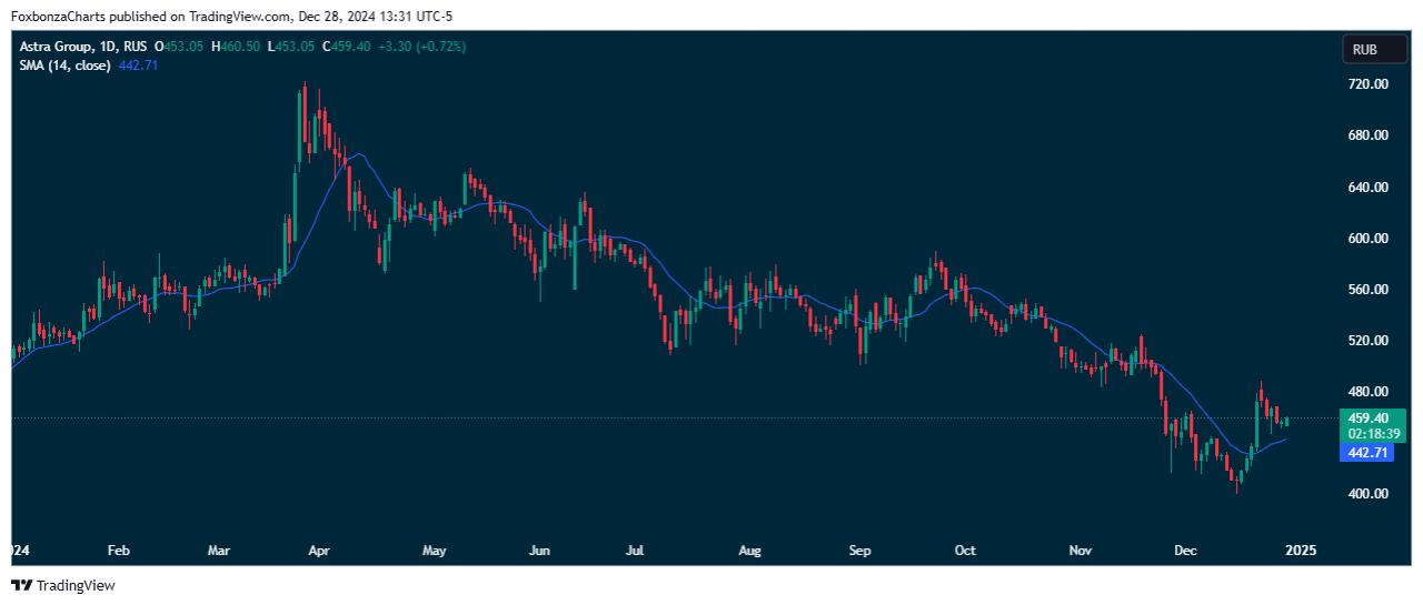 Акционеры компании Астра одобрили дивиденды за 9 месяцев 2024г
