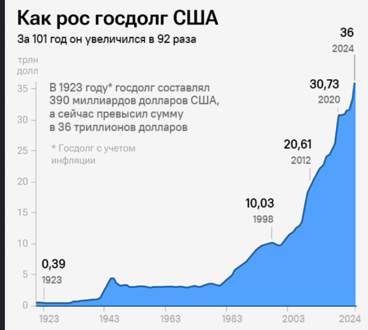 Госдолг США достигнет потолка в январе: власти готовят экстренные меры