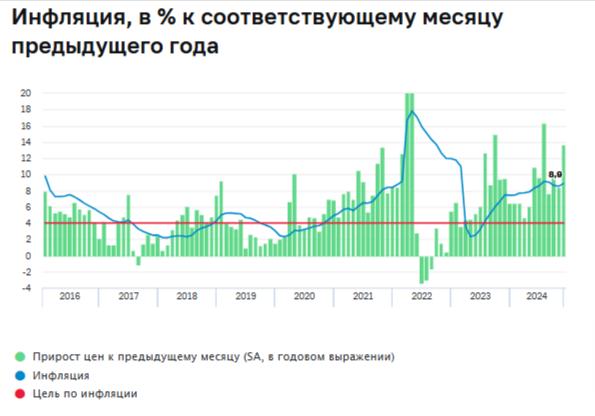 Шохин: Инфляция 8–9% — приемлемый уровень для промышленности