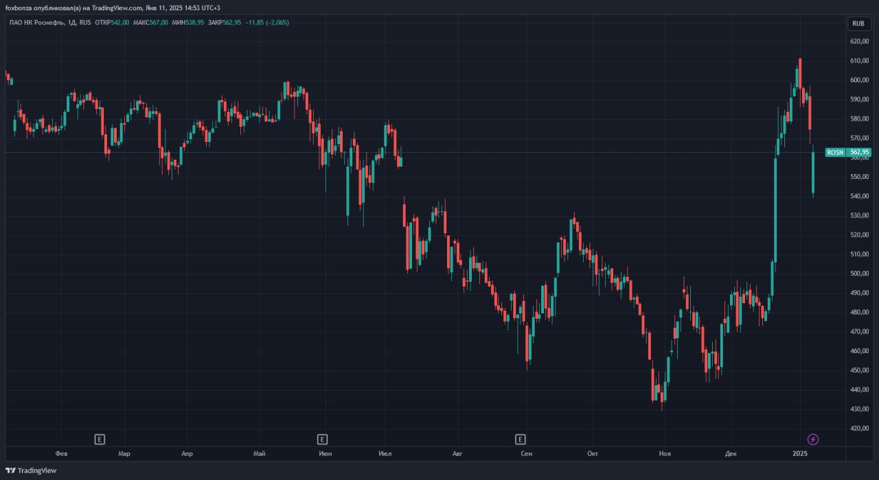 Санкции США затронули проект "Восток Ойл"