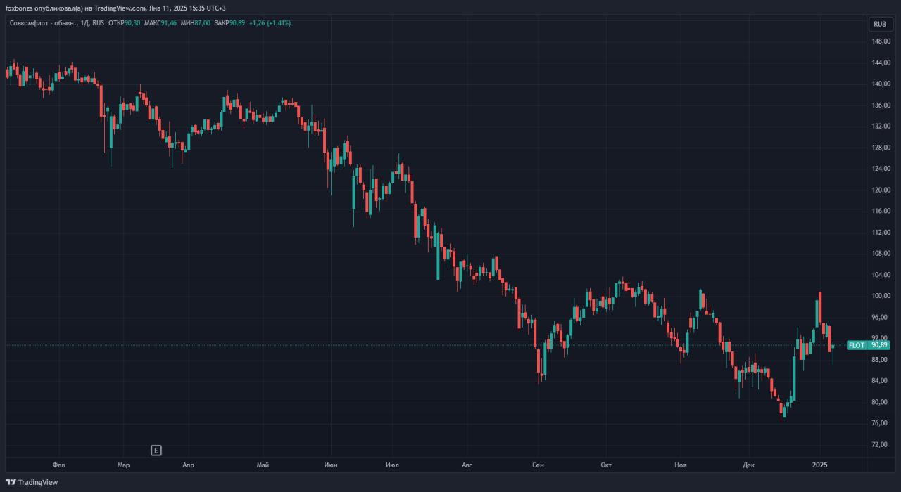 США усиливают санкции против "Совкомфлота": под арестом 69 танкеров