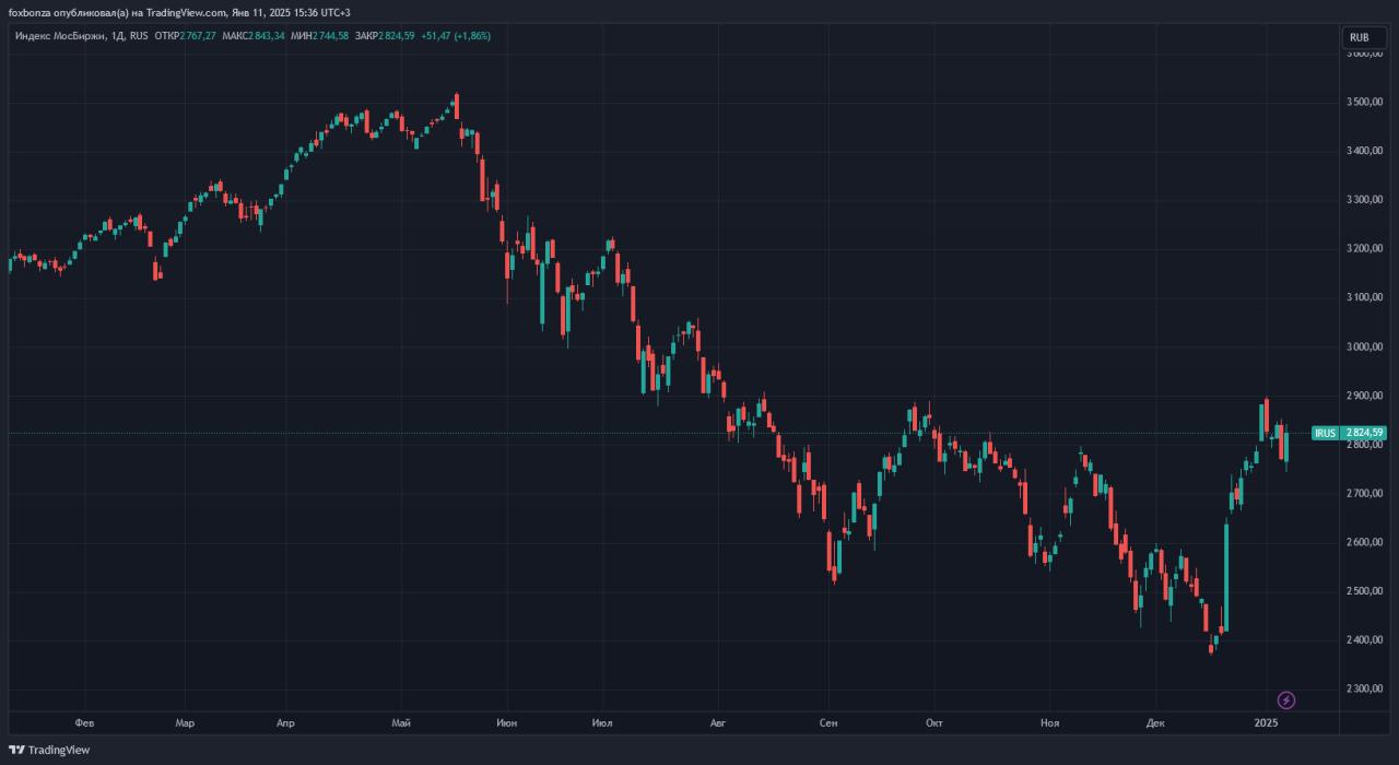 Рынок акций РФ достиг 2820 пунктов на фоне новых санкций США и роста цен на нефть