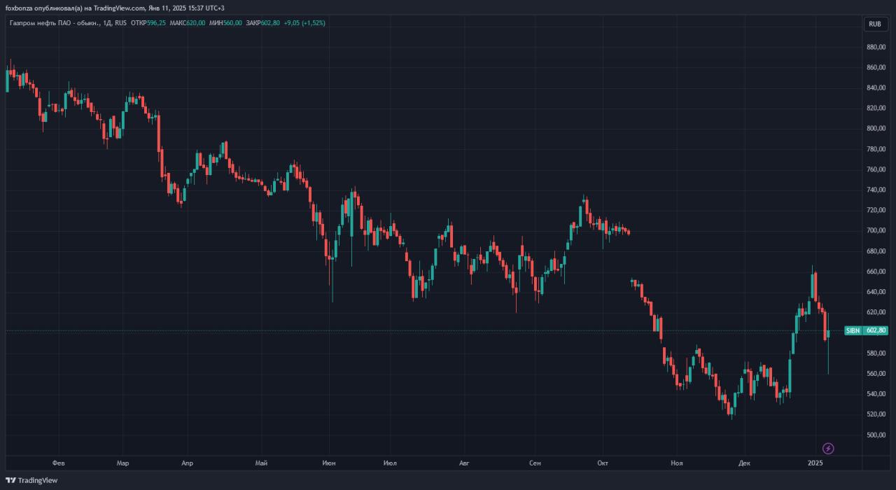 "Газпром нефть" заранее подготовилась к санкциям США и сохраняет устойчивость