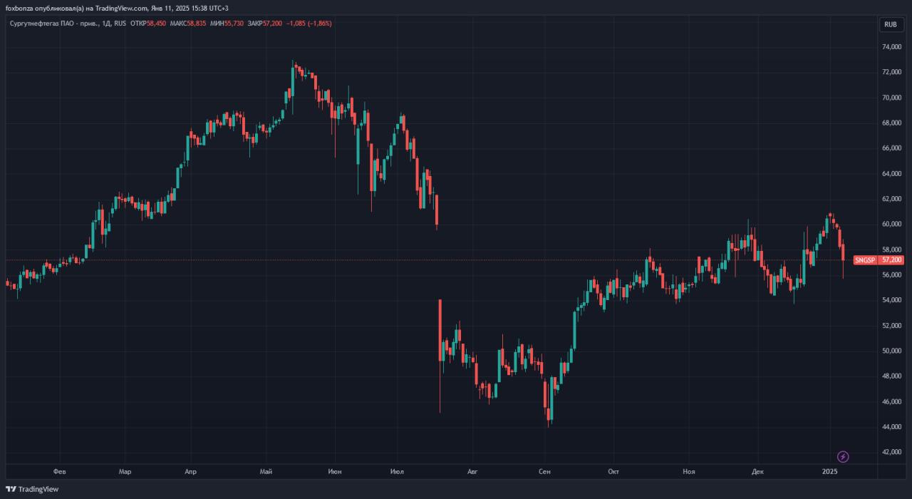 США наложили санкции на "Газпром нефть" и "Сургутнефтегаз" 