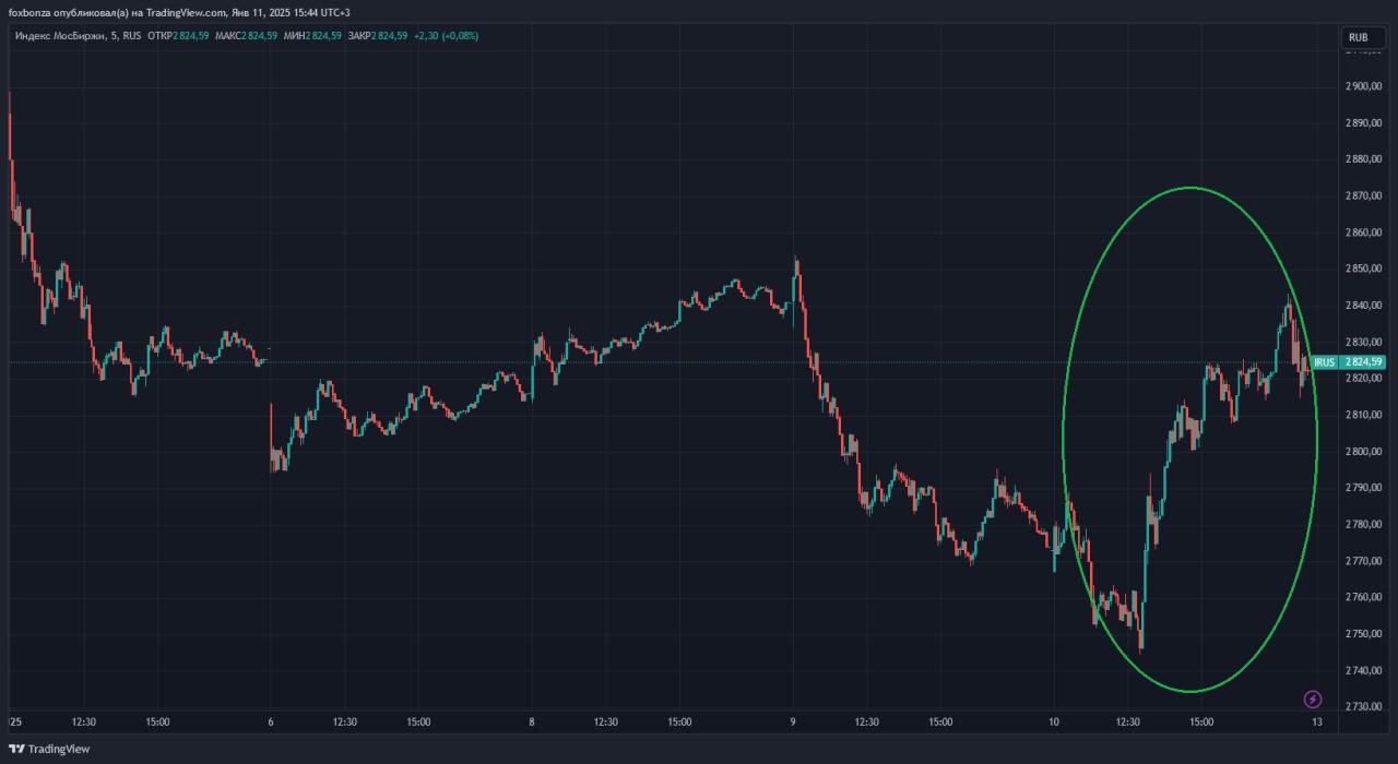 Рынок акций РФ вырос на фоне возможной встречи Путина и Трампа