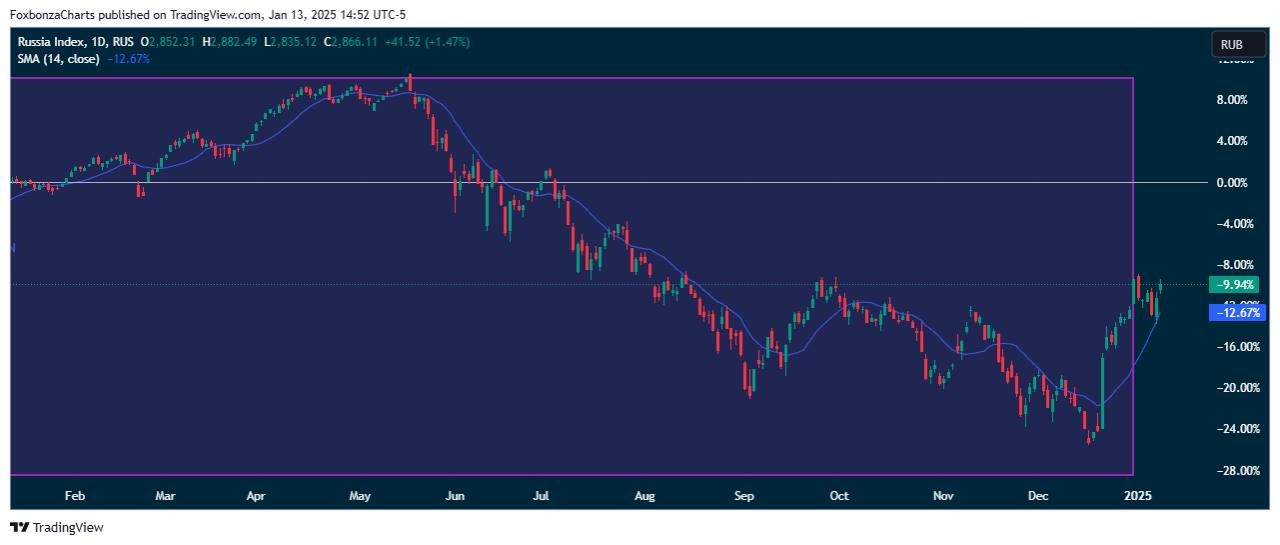 Индекс МосБиржи начинает неделю с роста, благодаря растущим ценам на нефть и уверенности в рынках