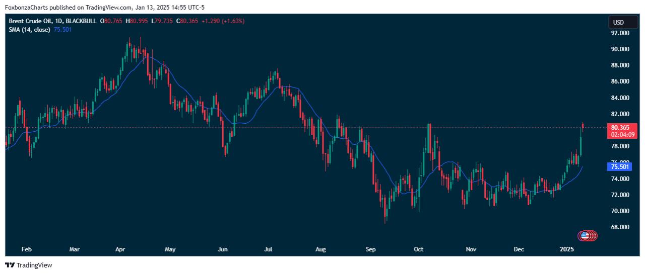 Нефть Brent торгуется выше $81 на фоне опасений по санкциям